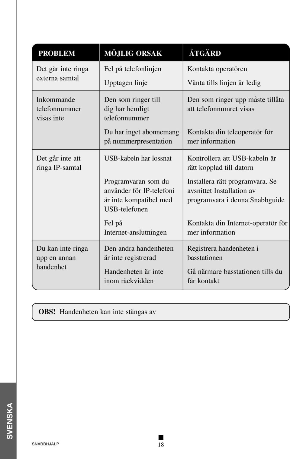 med USB-telefonen Fel på Internet-anslutningen Den andra handenheten är inte registrerad Handenheten är inte inom räckvidden Kontakta operatören Vänta tills linjen är ledig Den som ringer upp måste