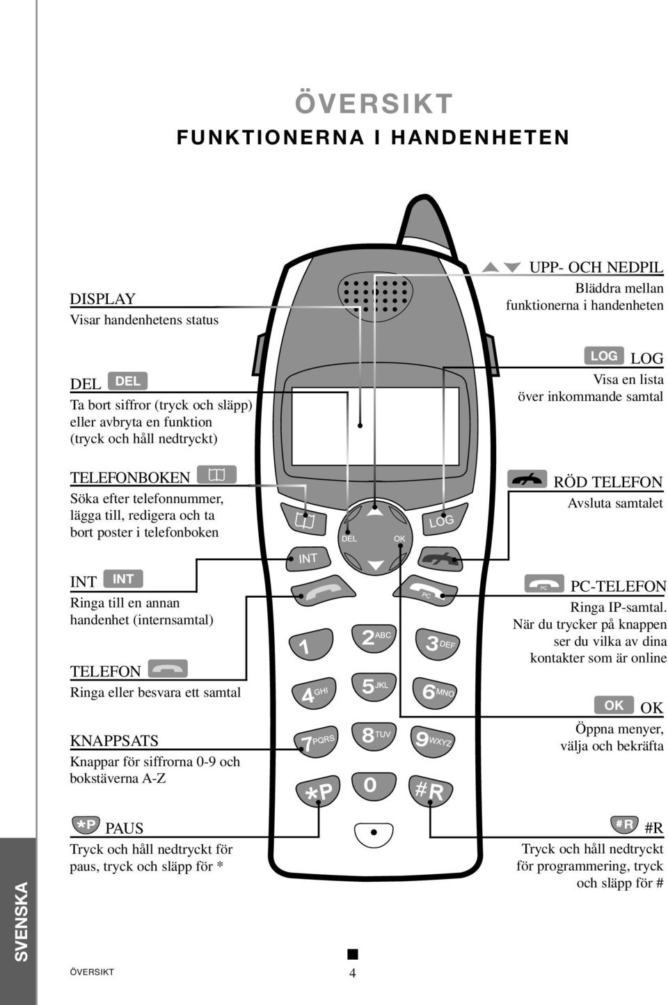 INT Ringa till en annan handenhet (internsamtal) TELEFON Ringa eller besvara ett samtal KNAPPSATS Knappar för siffrorna 0-9 och bokstäverna A-Z PC-TELEFON Ringa IP-samtal.