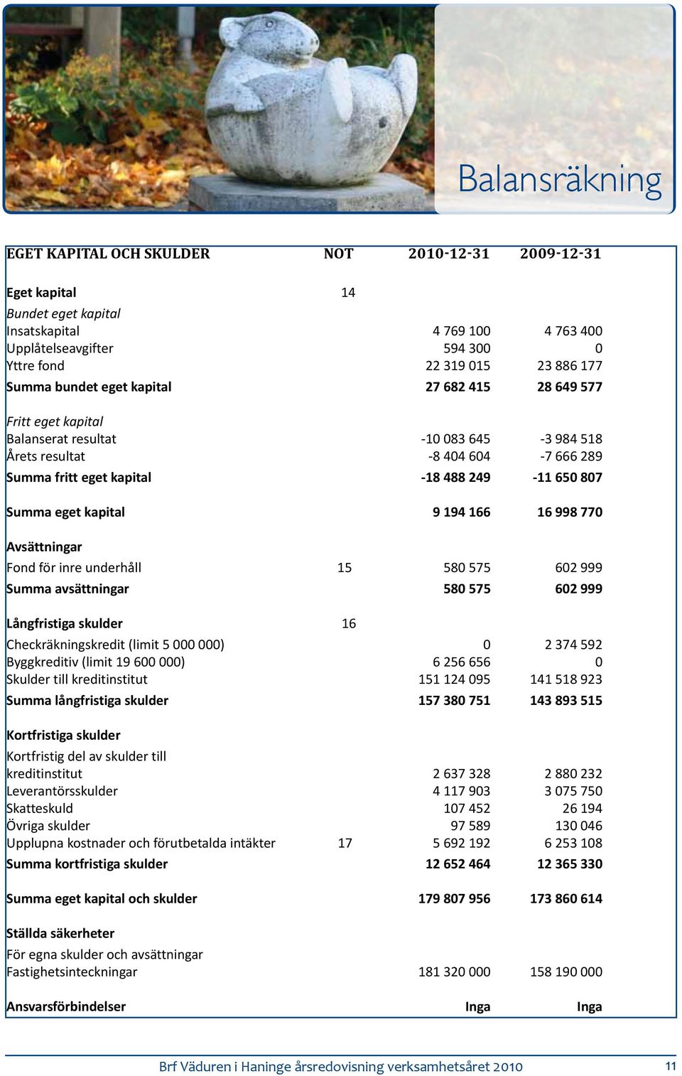 eget kapital 9 194 166 16 998 770 Avsättningar Fond för inre underhåll 15 580 575 602 999 Summa avsättningar 580 575 602 999 Långfristiga skulder 16 Checkräkningskredit (limit 5 000 000) 0 2 374 592