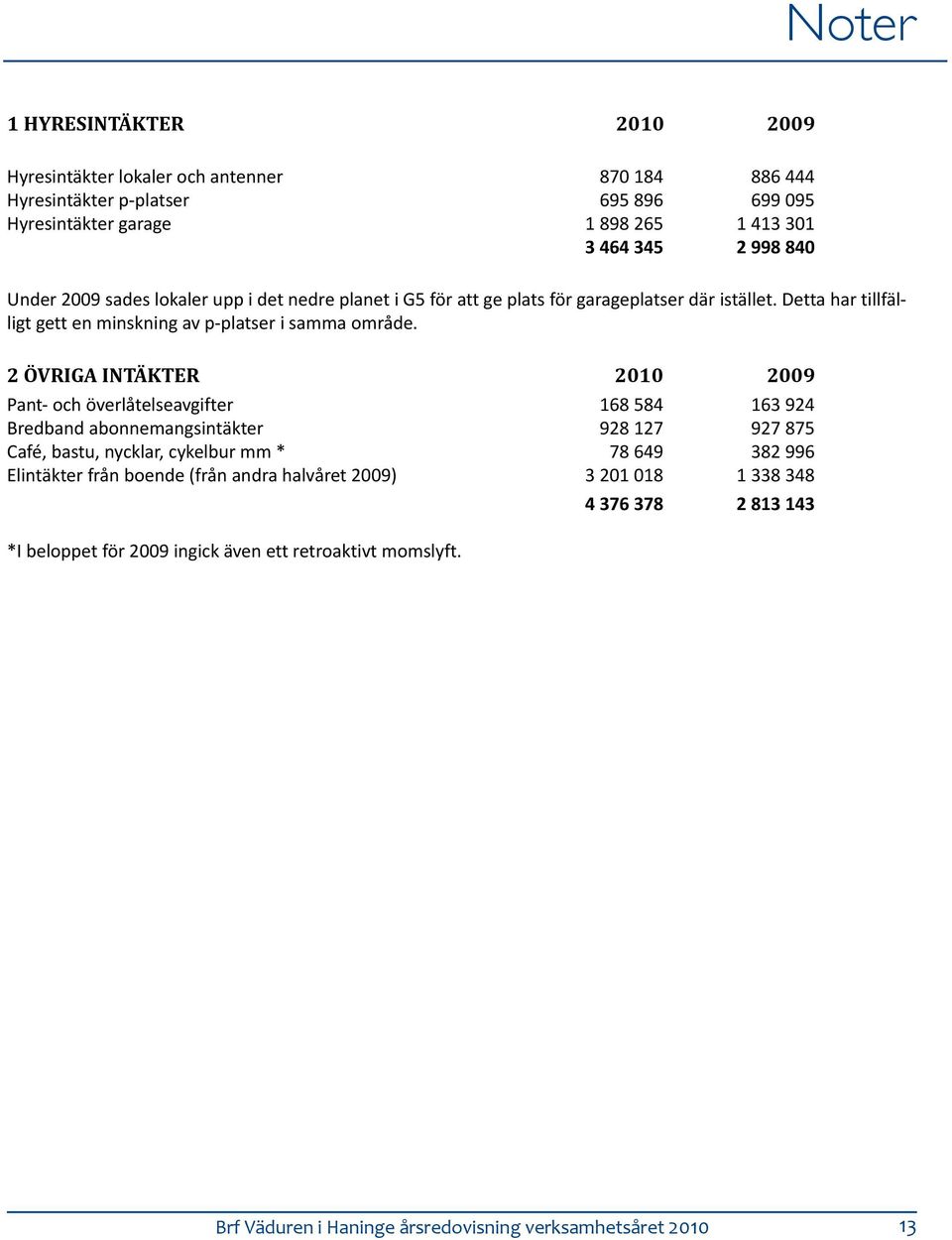 2 Övriga intäkter 2010 2009 Pant- och överlåtelseavgifter 168 584 163 924 Bredband abonnemangsintäkter 928 127 927 875 Café, bastu, nycklar, cykelbur mm * 78 649 382 996 Elintäkter