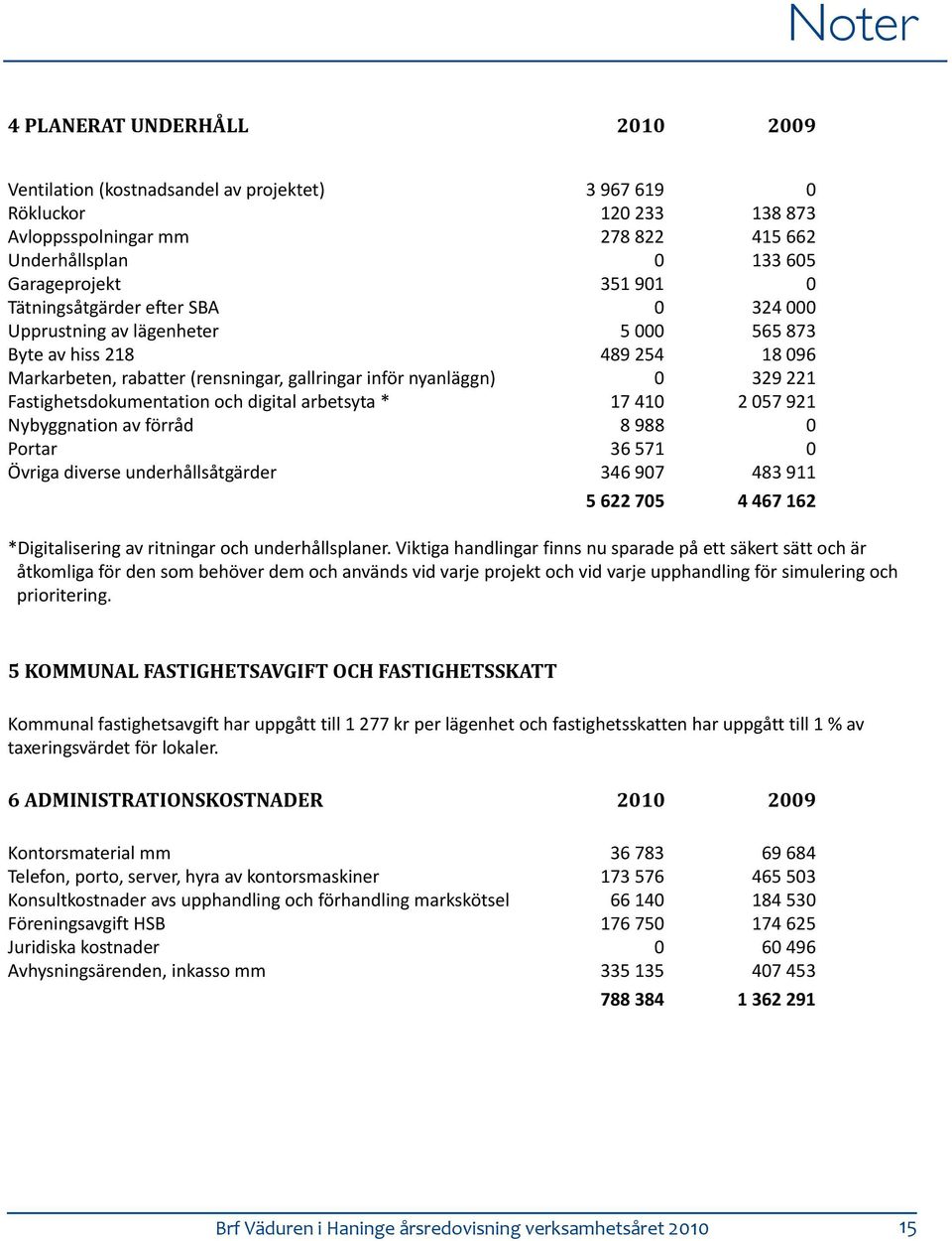 Fastighetsdokumentation och digital arbetsyta * 17 410 2 057 921 Nybyggnation av förråd 8 988 0 Portar 36 571 0 Övriga diverse underhållsåtgärder 346 907 483 911 5 622 705 4 467 162 *Digitalisering