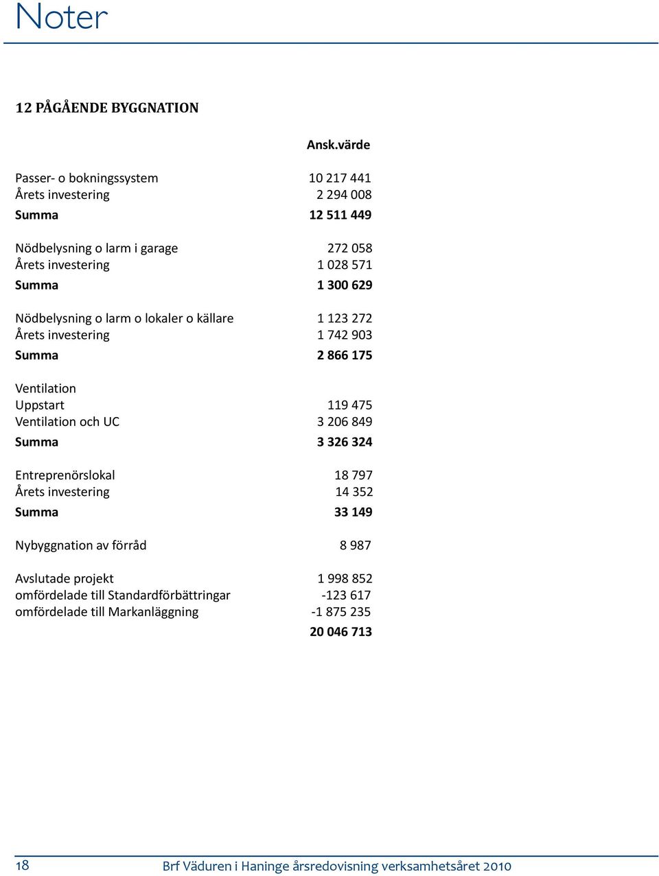 300 629 Nödbelysning o larm o lokaler o källare 1 123 272 Årets investering 1 742 903 Summa 2 866 175 Ventilation Uppstart 119 475 Ventilation och UC 3 206 849