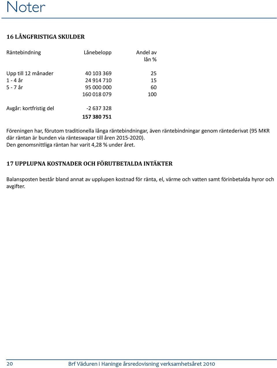 är bunden via ränteswapar till åren 2015-2020). Den genomsnittliga räntan har varit 4,28 % under året.