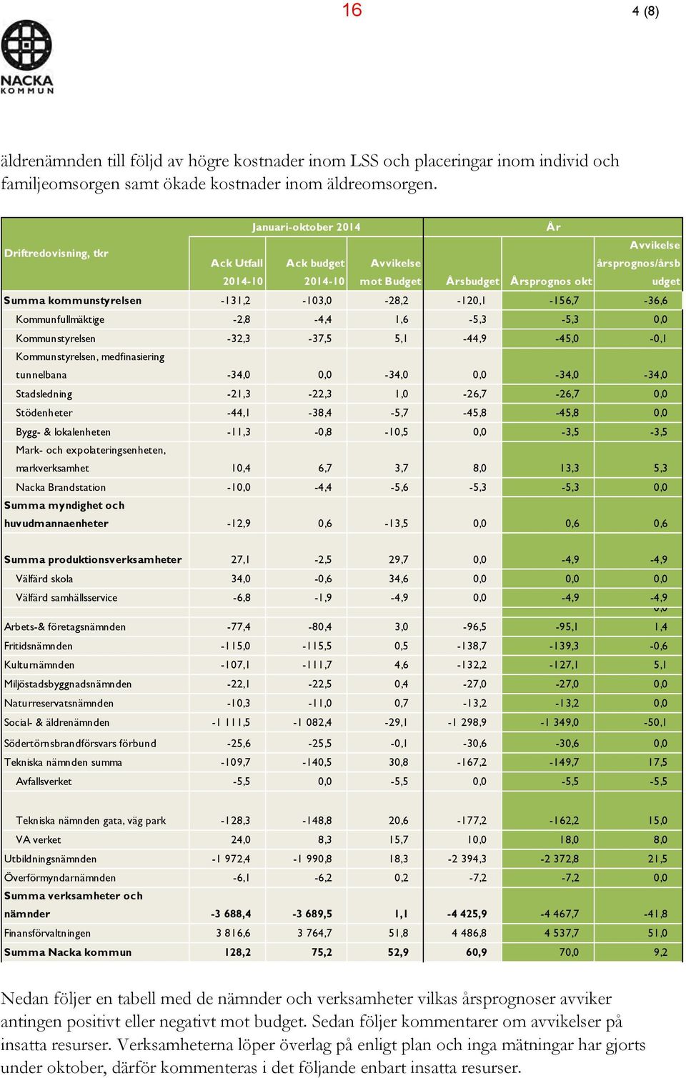 -131,2-103,0-28,2-120,1-156,7-36,6 Kommunfullmäktige -2,8-4,4 1,6-5,3-5,3 0,0 Kommunstyrelsen -32,3-37,5 5,1-44,9-45,0-0,1 Kommunstyrelsen, medfinasiering tunnelbana -34,0 0,0-34,0 0,0-34,0-34,0