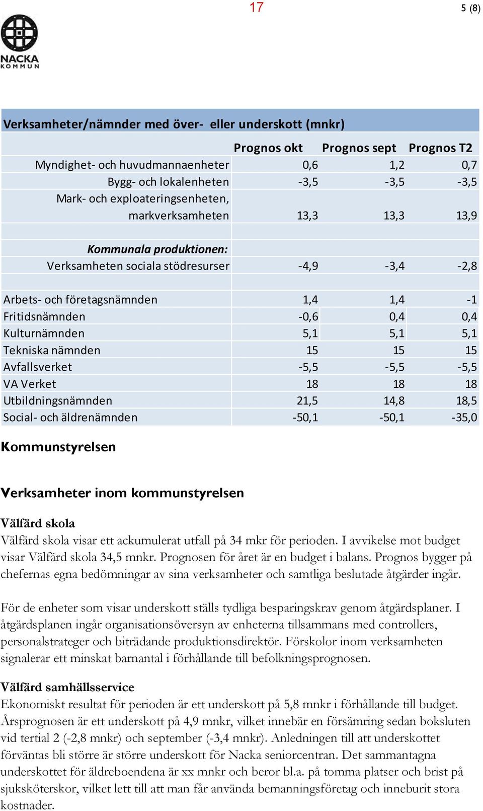 Kulturnämnden 5,1 5,1 5,1 Tekniska nämnden 15 15 15 Avfallsverket 5,5 5,5 5,5 VA Verket 18 18 18 Utbildningsnämnden 21,5 14,8 18,5 Social och äldrenämnden 50,1 50,1 35,0 Kommunstyrelsen Verksamheter