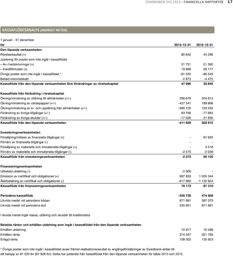 475 Kassaflöde från den löpande verksamheten före förändringar av rörelsekapital 47 998 30 845 Kassaflöde från förändring i rörelsekapital Ökning/minskning av utlåning till allmänheten (+/-) 296 679