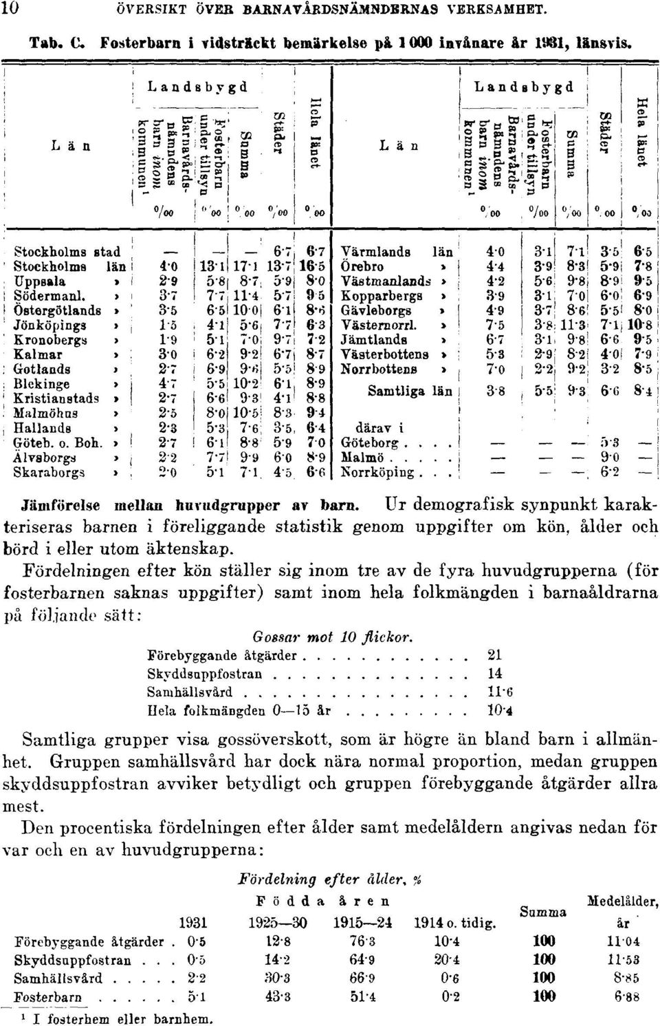 Fördelningen efter kön ställer sig inom tre av de fyra huvudgrupperna (för fosterbarnen saknas uppgifter) samt inom hela folkmängden i barnaåldrarna på följande sätt: Samtliga grupper visa