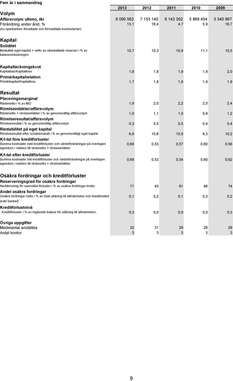 1,8 1,9 1,9 2,0 Primärkapitalrelation Primärkapital/Kapitalkrav 1,7 1,8 1,9 1,9 1,9 Resultat Placeringsmarginal Räntenettoi % av MO 1,9 2,0 2,2 2,0 2,4 Rörelseintäkter/affärsvolym Räntenetto +