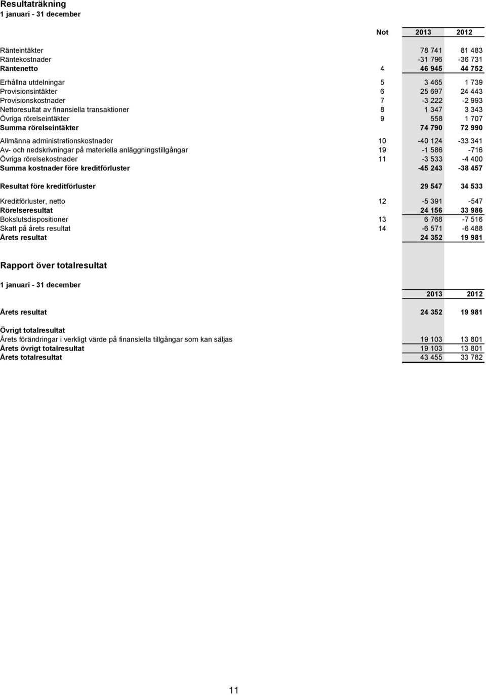 Resultat före kreditförluster Kreditförluster, netto Rörelseresultat Bokslutsdispositioner Skatt på årets resultat Årets resultat 78 741 81 483-31 796-36 731 4 46 945 44 752 5 3 465 1 739 6 25 697 24