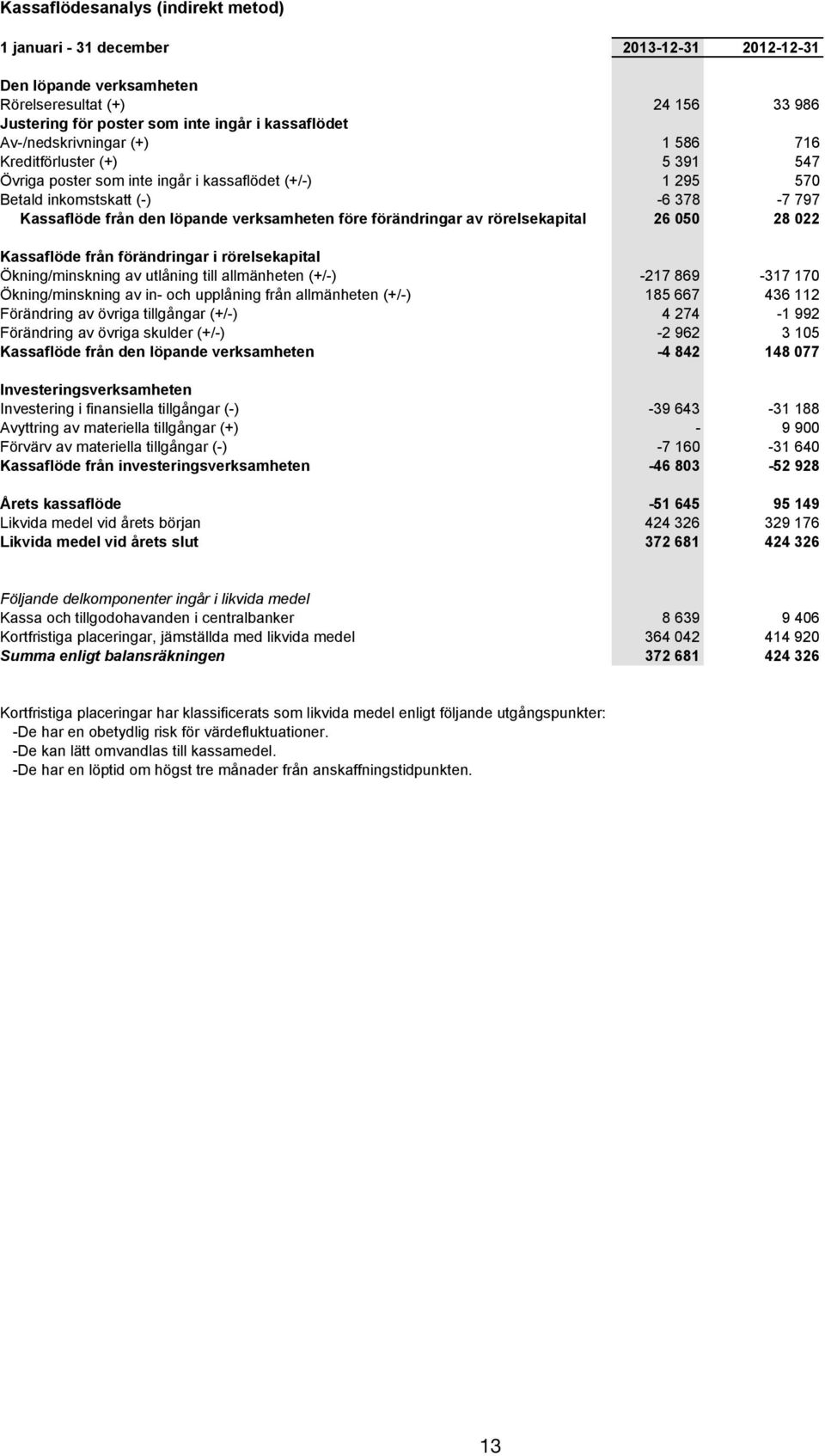 i rörelsekapital Ökning/minskning av utlåning till allmänheten (+/-) Ökning/minskning av in- och upplåning från allmänheten (+/-) Förändring av övriga tillgångar (+/-) Förändring av övriga skulder