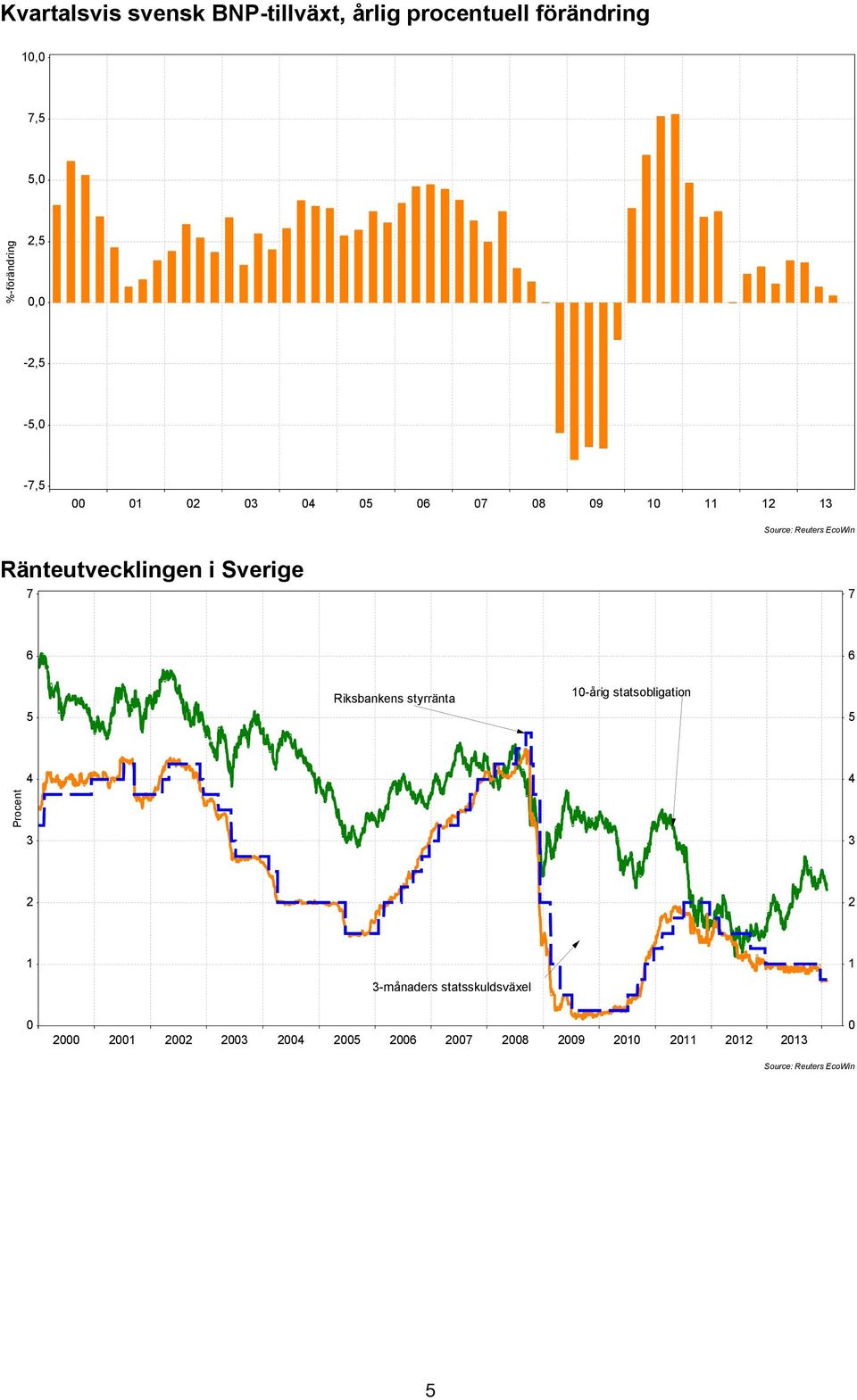 Sverige 7 7 6 6 5 Riksbankens styrränta 10-årig statsobligation 5 4 4 Procent 3 3 2 2 1 1 3-månaders