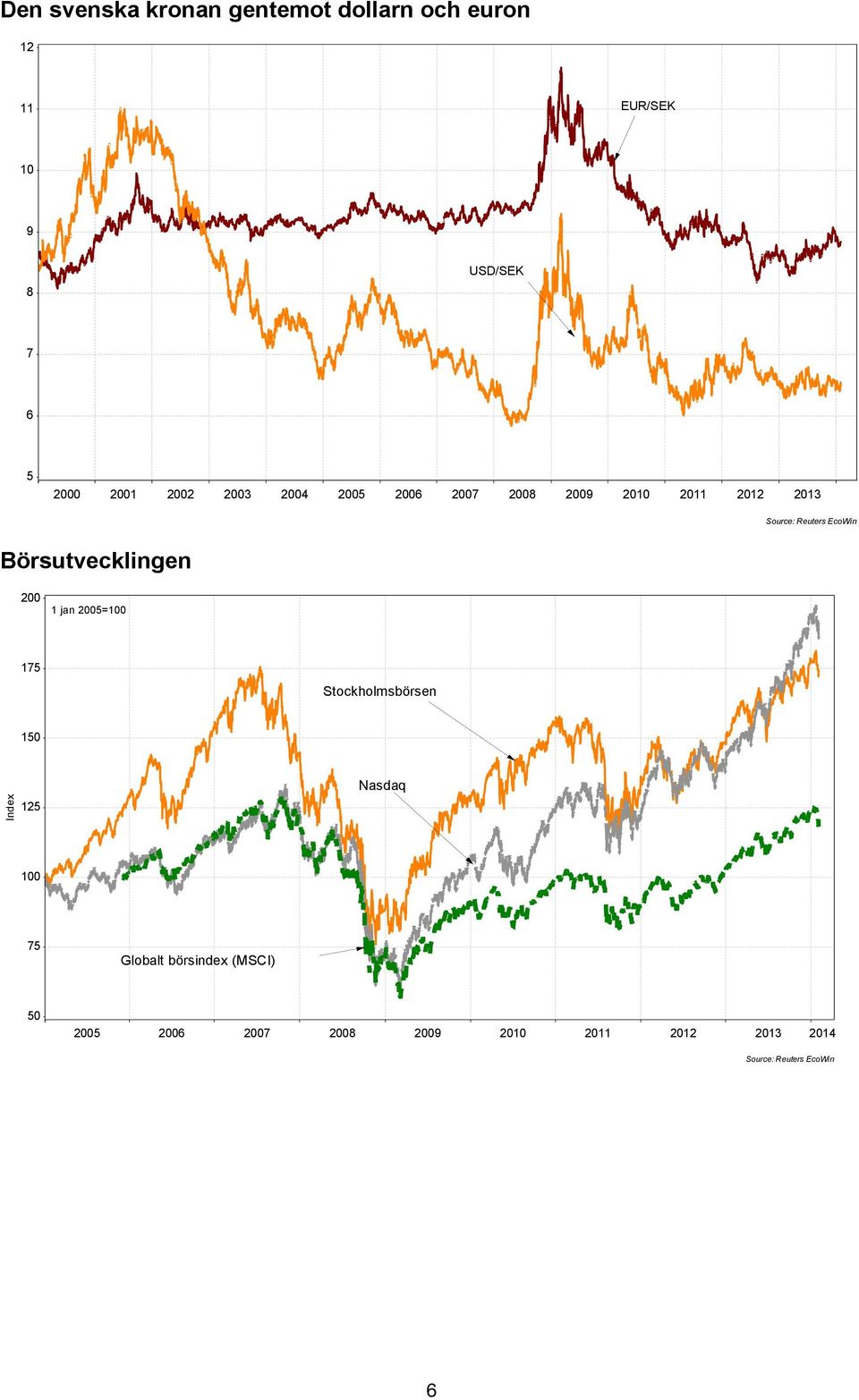 Börsutvecklingen 200 1 jan 2005=100 175 Stockholmsbörsen 150 Index 125 Nasdaq 100 75