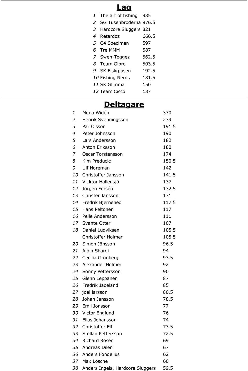 5 4 Peter Johnsson 190 5 Lars Andersson 182 6 Anton Eriksson 180 7 Oscar Torstensson 174 8 Kim Preducic 150.5 9 Ulf Noreman 142 10 Christoffer Jansson 141.