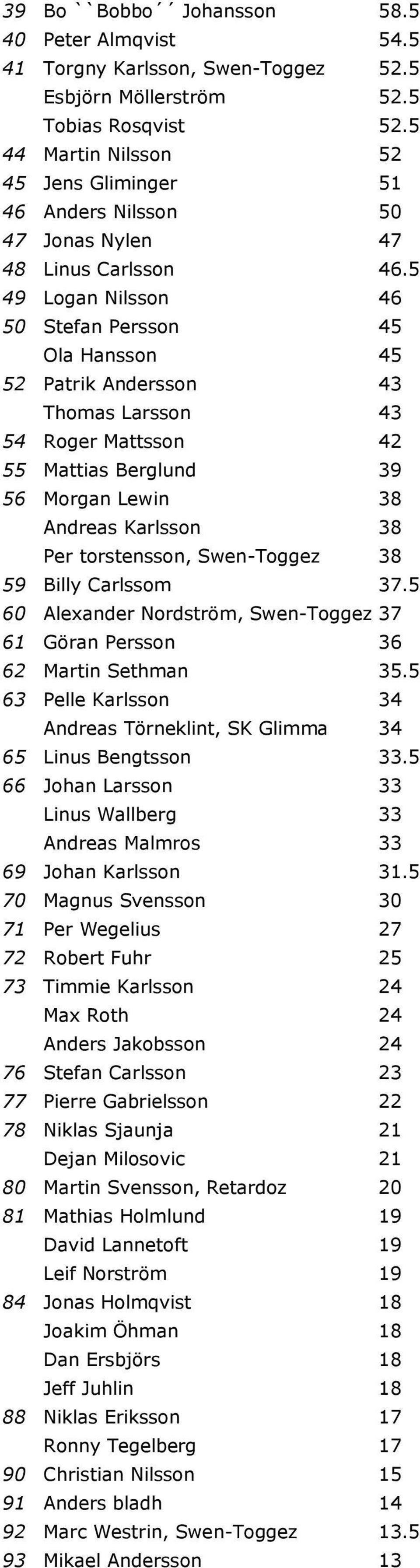 5 49 Logan Nilsson 46 50 Stefan Persson 45 Ola Hansson 45 52 Patrik Andersson 43 Thomas Larsson 43 54 Roger Mattsson 42 55 Mattias Berglund 39 56 Morgan Lewin 38 Andreas Karlsson 38 Per torstensson,