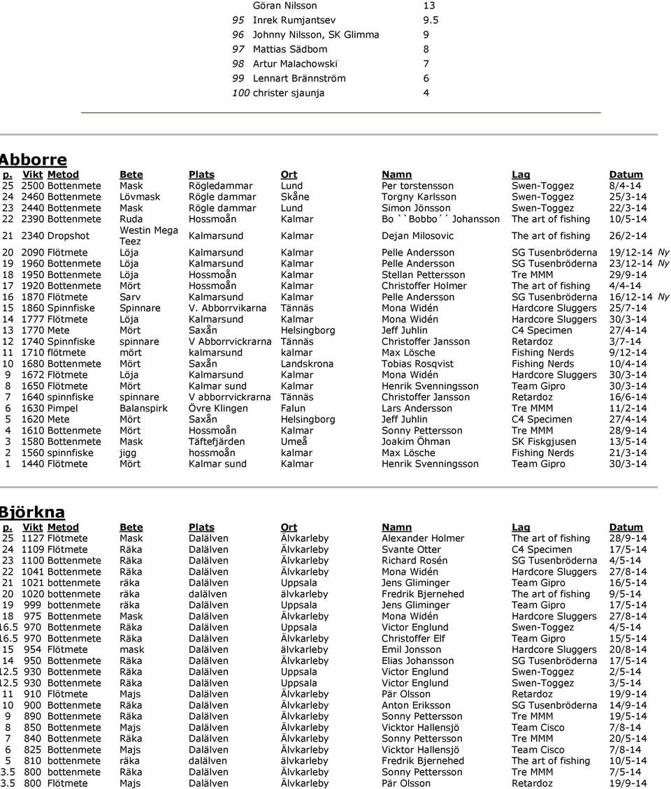 8/4-14 24 2460 Bottenmete Lövmask Rögle dammar Skåne Torgny Karlsson Swen-Toggez 25/3-14 23 2440 Bottenmete Mask Rögle dammar Lund Simon Jönsson Swen-Toggez 22/3-14 22 2390 Bottenmete Ruda Hossmoån