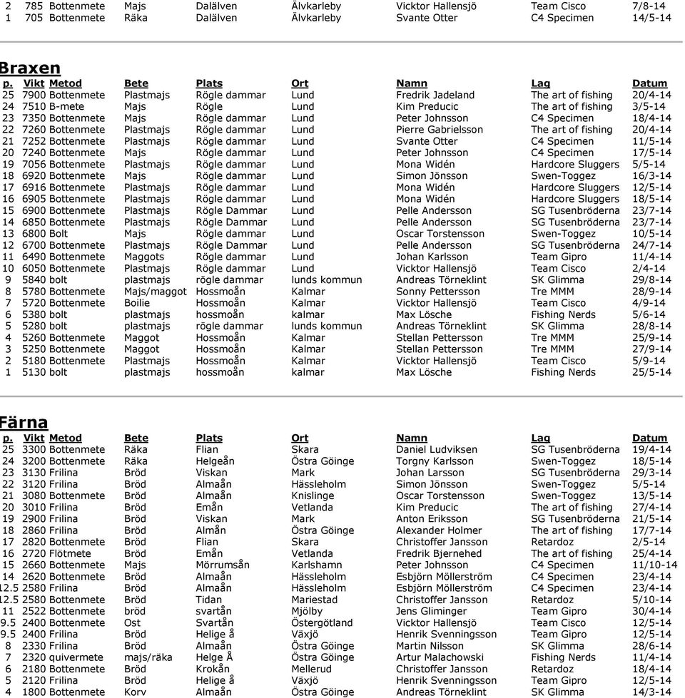 18/4-14 22 7260 Bottenmete Plastmajs Rögle dammar Lund Pierre Gabrielsson The art of fishing 20/4-14 21 7252 Bottenmete Plastmajs Rögle dammar Lund Svante Otter C4 Specimen 11/5-14 20 7240 Bottenmete