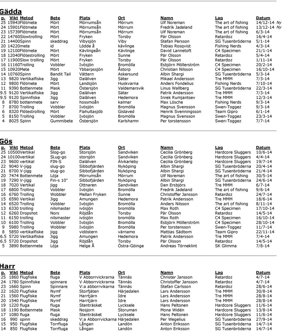 5/1-14 20 14220 mete id Lödde å kävlinge Tobias Rosqvist Fishing Nerds 4/3-14 19 12100 Flötmete Mört Kävlingeån Kävlinge David Lannetoft C4 Specimen 21/1-14 18 12040 Flötestrolling Mört Fryken Sunne