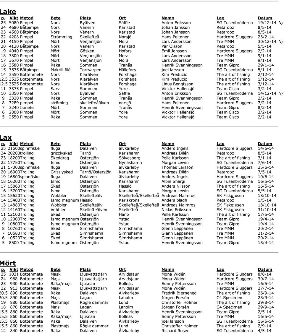 Nors Vänern Karlstad Pär Olsson Retardoz 5/5-14 19 4040 Pimpel Mört Gösken Hofors Emil Jonsson Hardcore Sluggers 2/2-14 18 3800 Pimpel Mört Venjansjön Mora Lars Andersson Tre MMM 9/1-14 17 3670