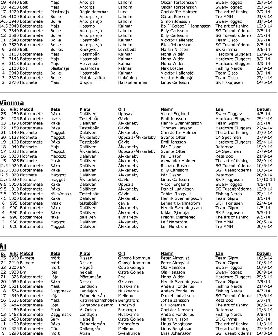 5 3940 Bottenmete Boilie Antorpa sjö Laholm Simon Jönsson Swen-Toggez 31/5-14 4.