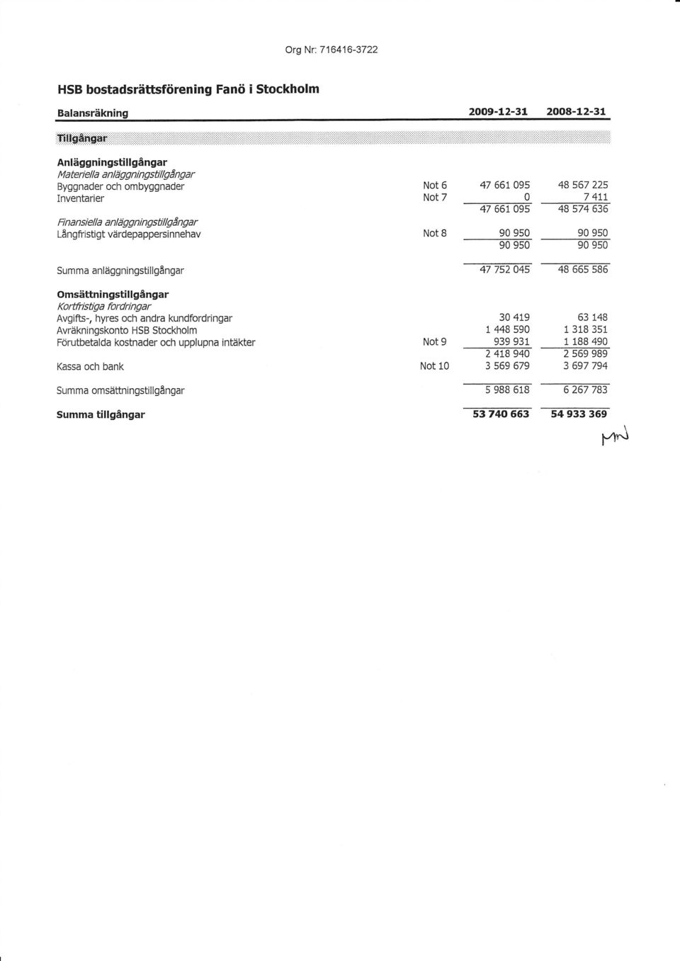 95 48 66s sb6 omsättningstil I gångar Ko rtfn s ti g a fo rd ri n g a r Avgifts-, hyres och andra kundfordringar Avräkningskonto HSB Stockholm ftjrutbetalda kostnader och upplupna intäkter Kassa