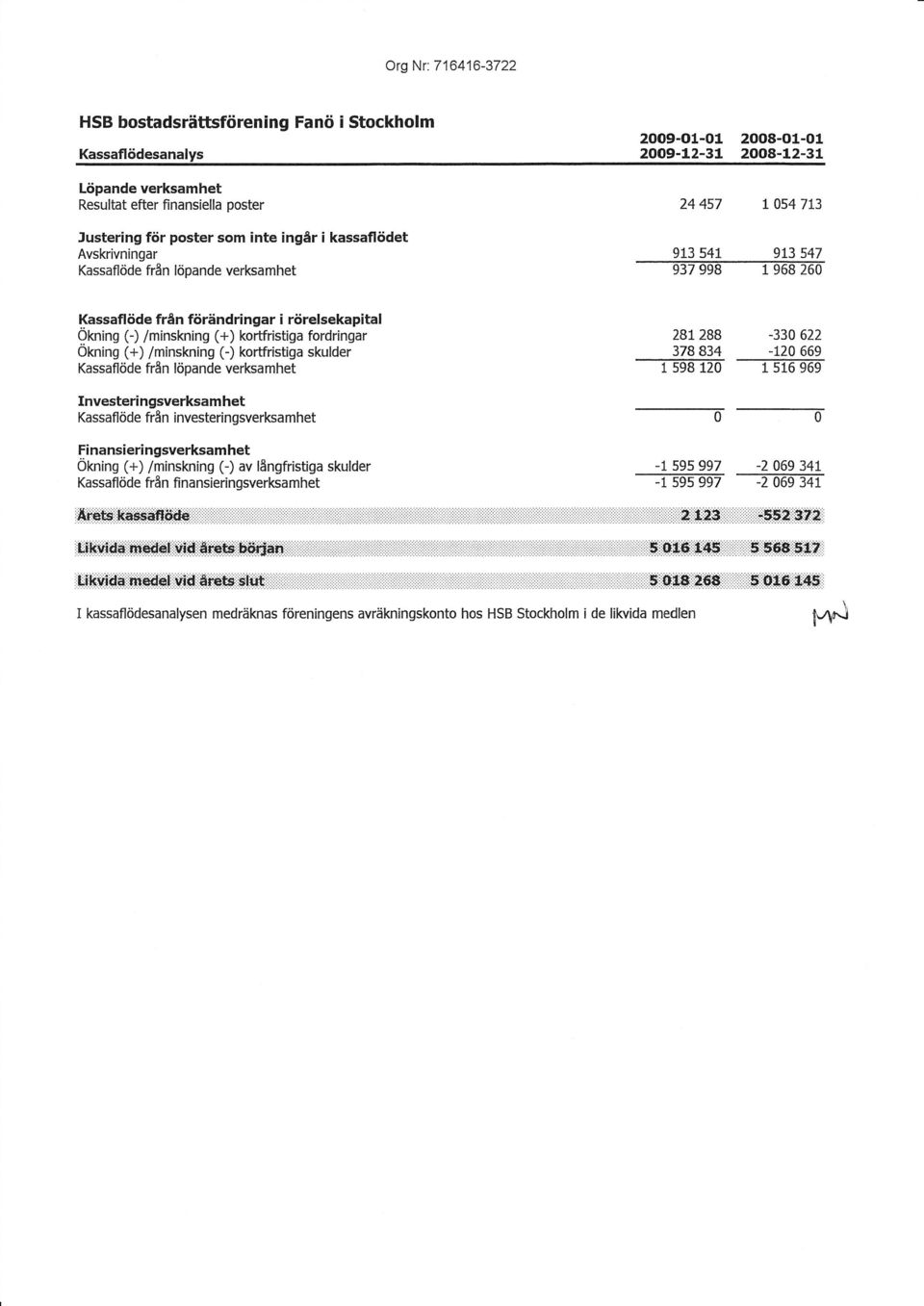 fordringar Okning (+) /minskning (-) kortfristiga skulder Kassaflöde från löpande verksamhet Investeri ngsverksam het Kassafl öde från investeringsverksamhet Fi nansieri ngsverksamhet Ökning (+)