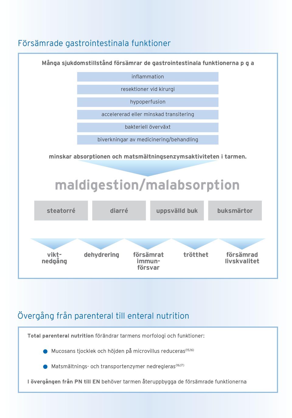 maldigestion/malabsorption steatorré diarré uppsvälld buk buksmärtor viktnedgång dehydrering försämrat immunförsvar trötthet försämrad livskvalitet Övergång från parenteral till enteral nutrition