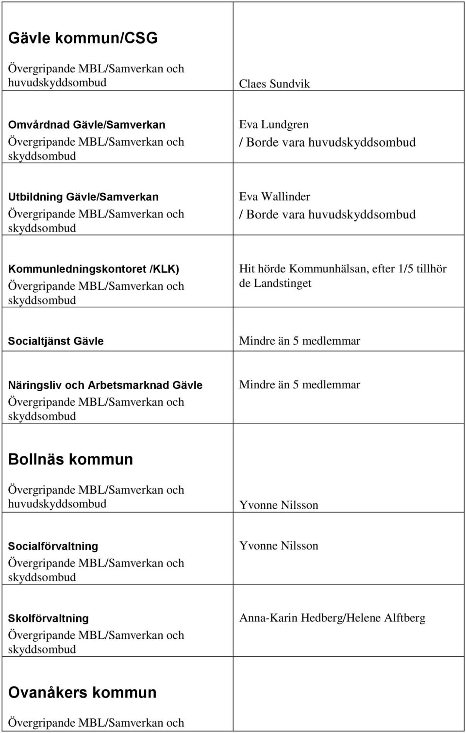 tillhör de Landstinget Socialtjänst Gävle Mindre än 5 medlemmar Näringsliv och Arbetsmarknad Gävle Mindre än 5