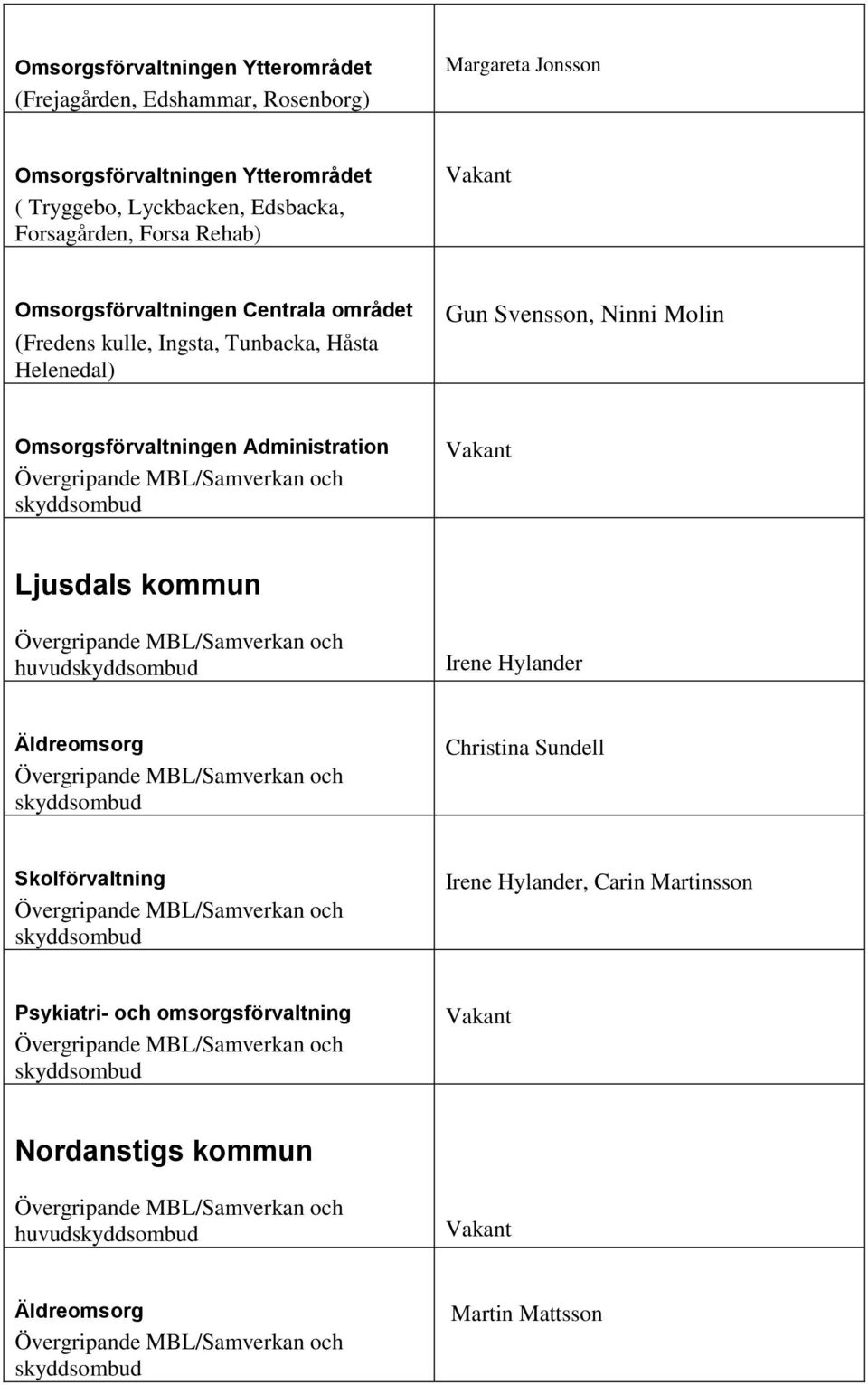 Helenedal) Gun Svensson, Ninni Molin Omsorgsförvaltningen Administration Vakant Ljusdals kommun huvud Irene Hylander Äldreomsorg Christina