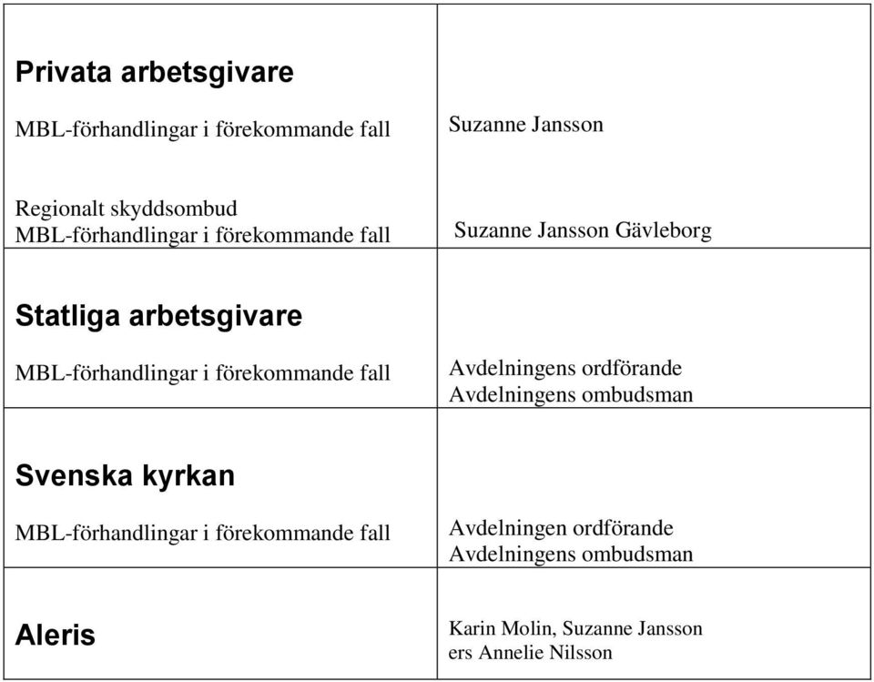 fall Avdelningens ordförande Avdelningens ombudsman Svenska kyrkan MBL-förhandlingar i förekommande