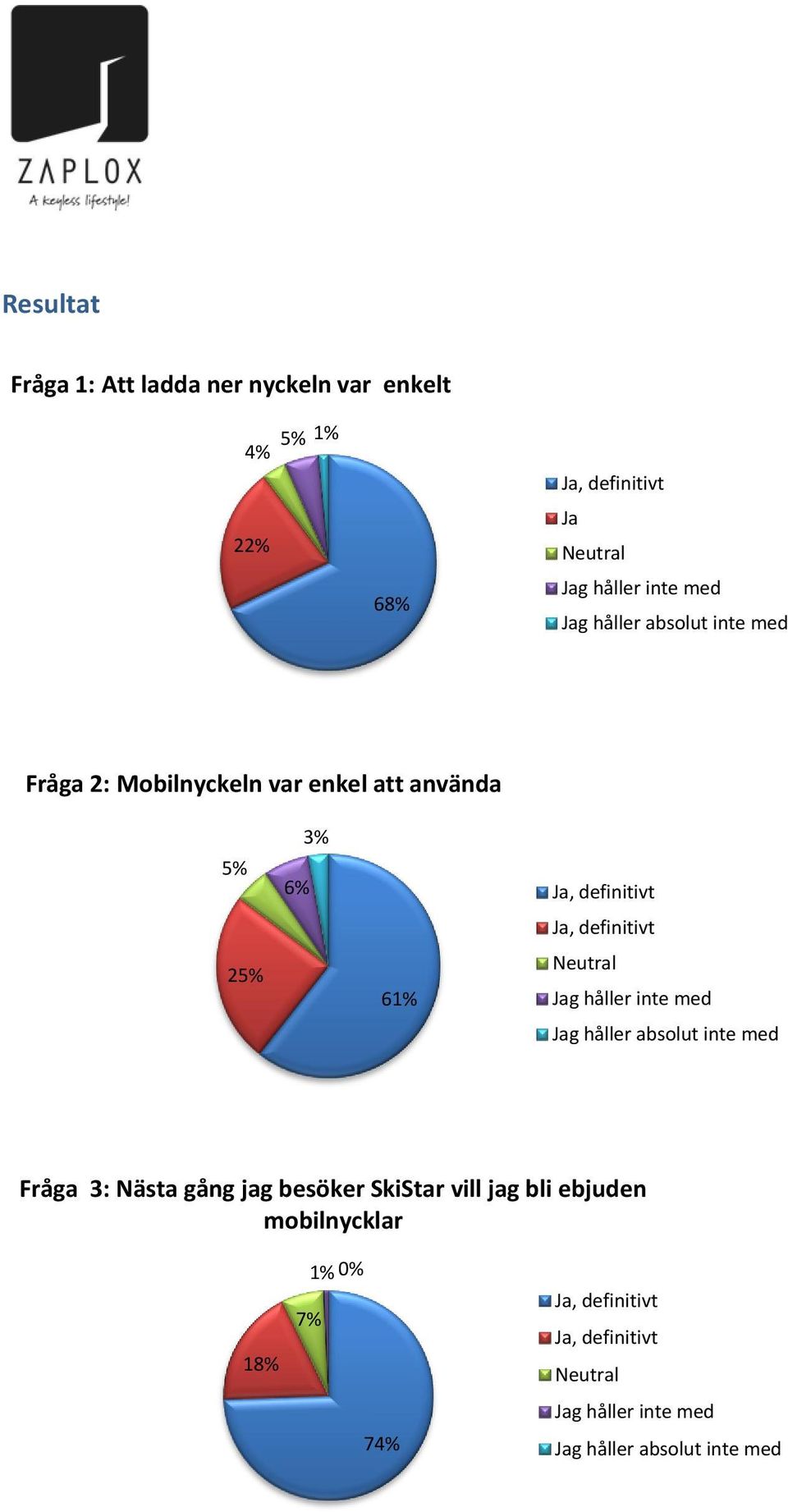 Jag håller inte med Jag håller absolut inte med Fråga 3: Nästa gång jag besöker SkiStar