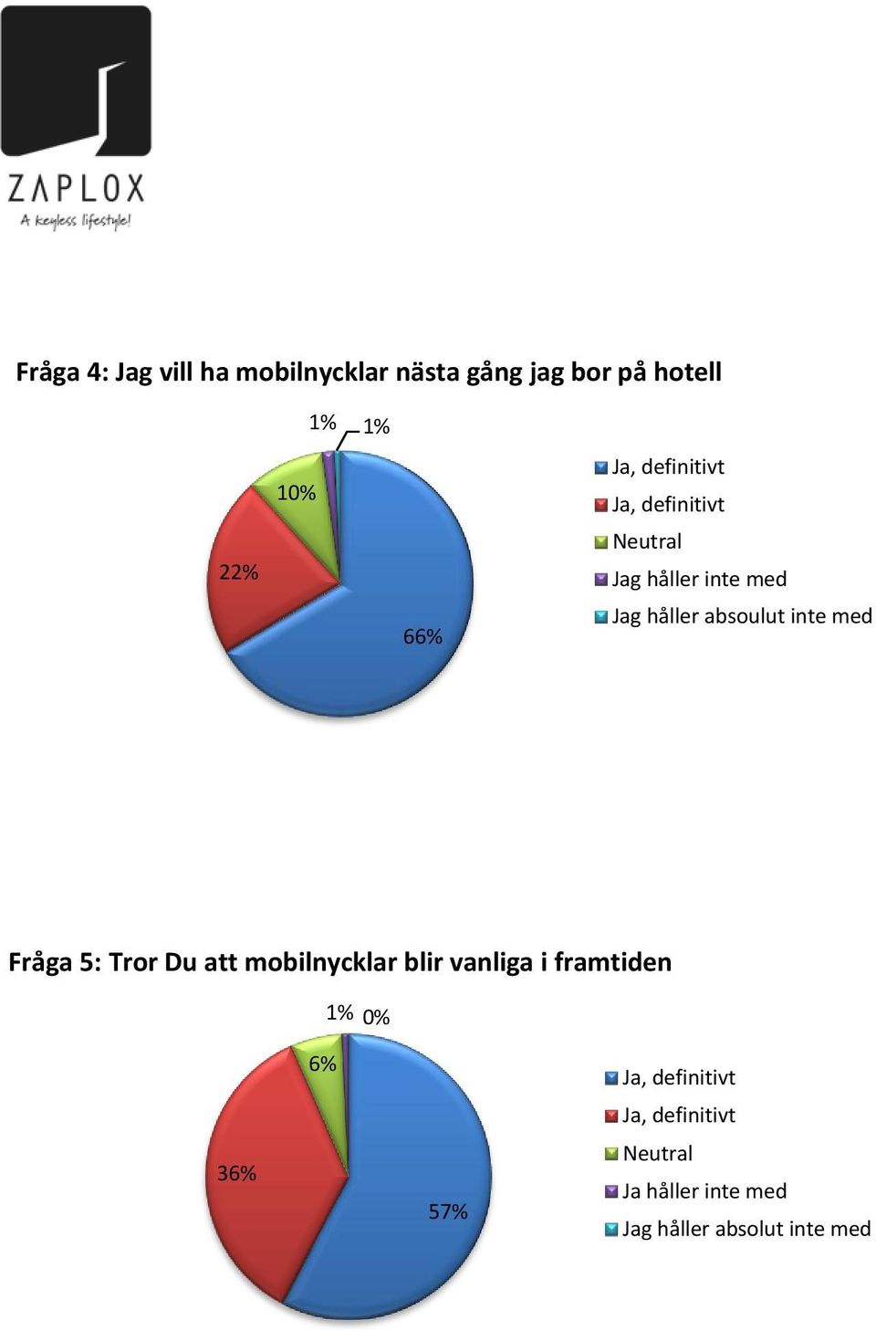 med Fråga 5: Tror Du att mobilnycklar blir vanliga i framtiden