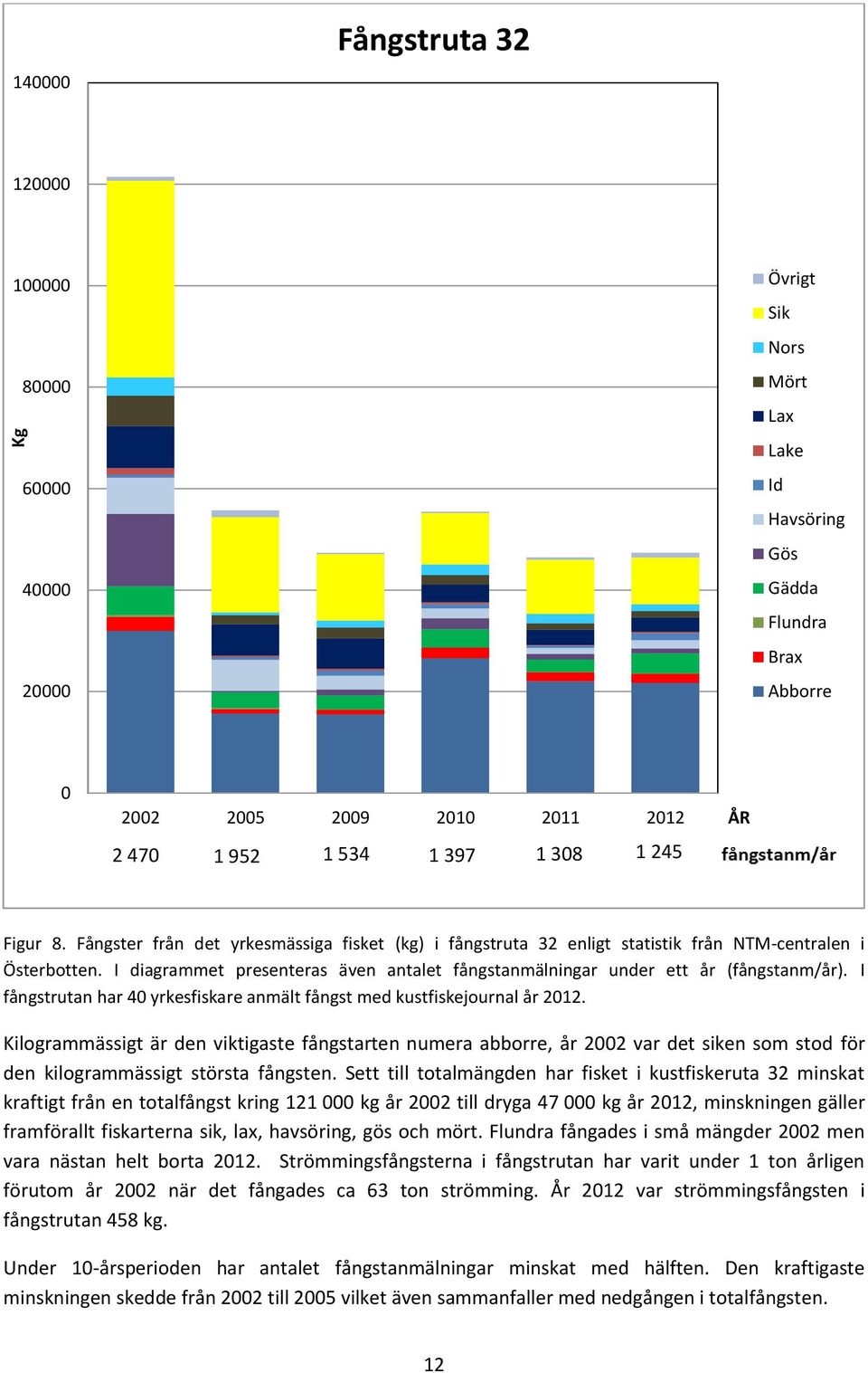 I diagrammet presenteras även antalet fångstanmälningar under ett år (fångstanm/år). I fångstrutan har 40 yrkesfiskare anmält fångst med kustfiskejournal år 2012.