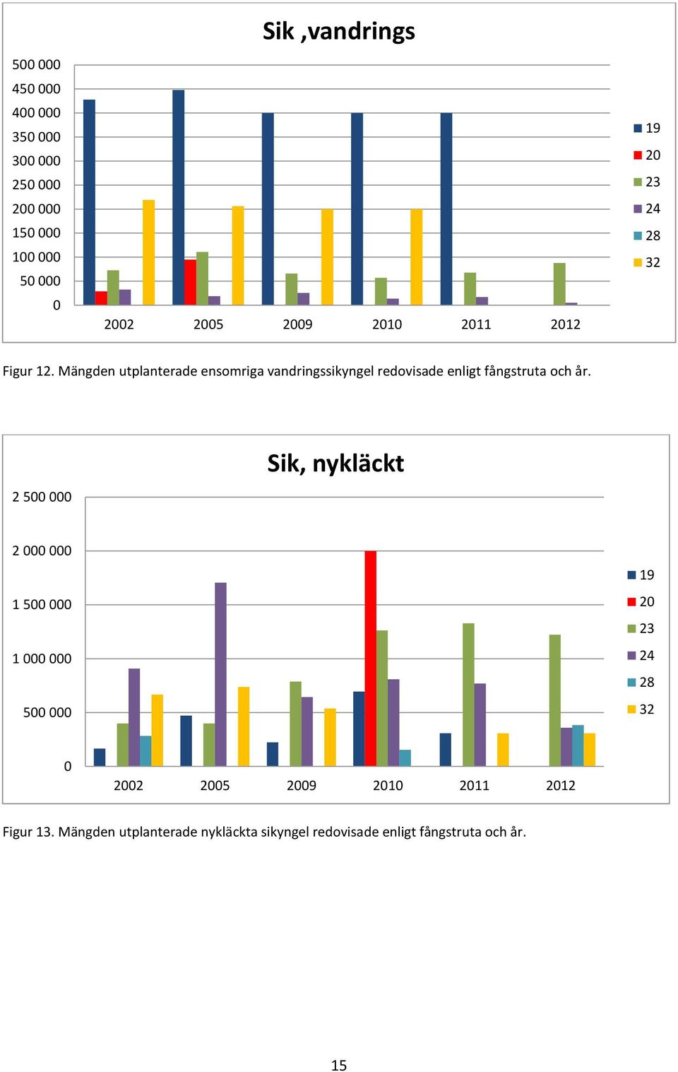 Mängden utplanterade ensomriga vandringssikyngel redovisade enligt fångstruta och år.