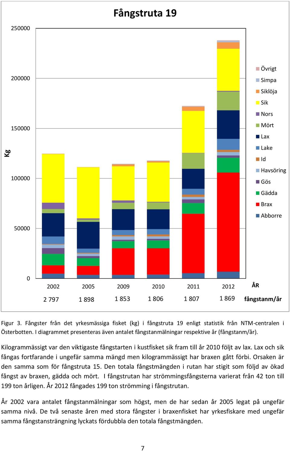 I diagrammet presenteras även antalet fångstanmälningar respektive år (fångstanm/år). Kilogrammässigt var den viktigaste fångstarten i kustfisket sik fram till år 2010 följt av lax.