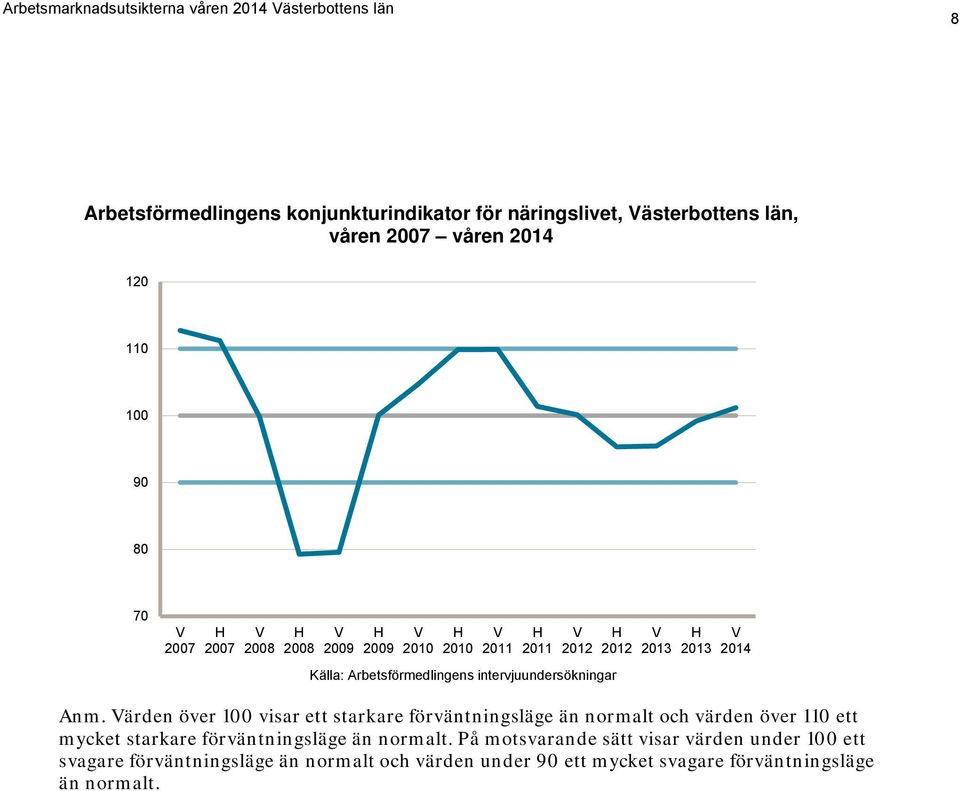 ärden över 100 visar ett starkare förväntningsläge än normalt och värden över 110 ett mycket starkare förväntningsläge än normalt.