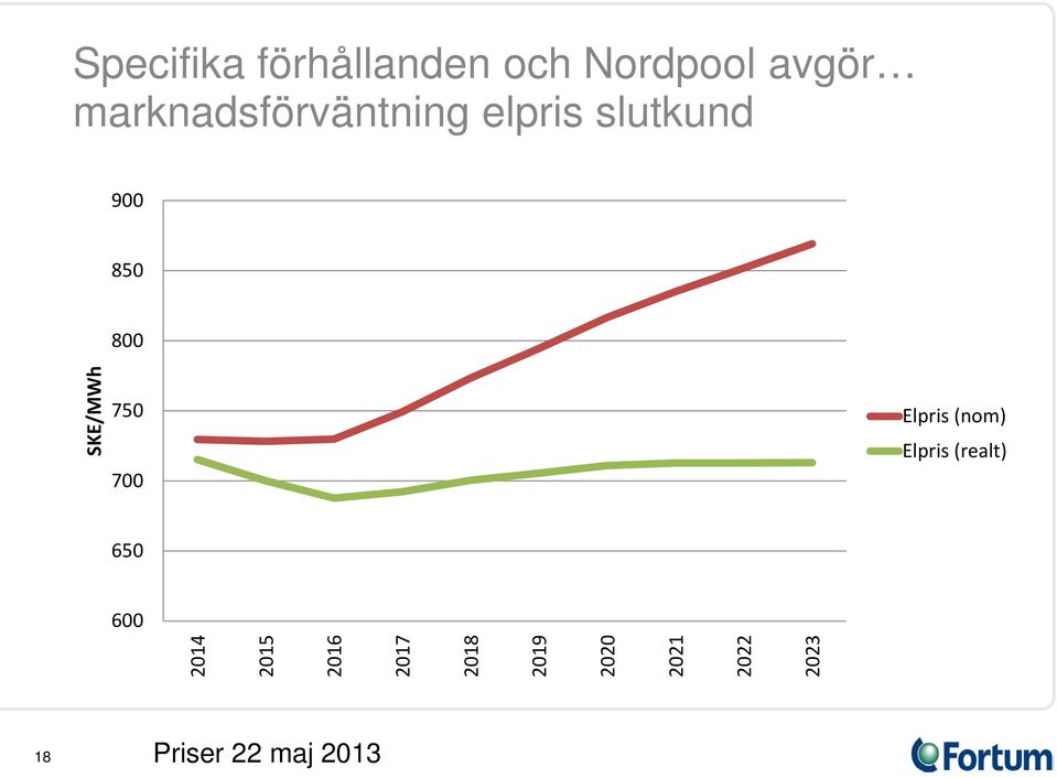 SKE/MWh 750 700 Elpris (nom) Elpris (realt) 650 600