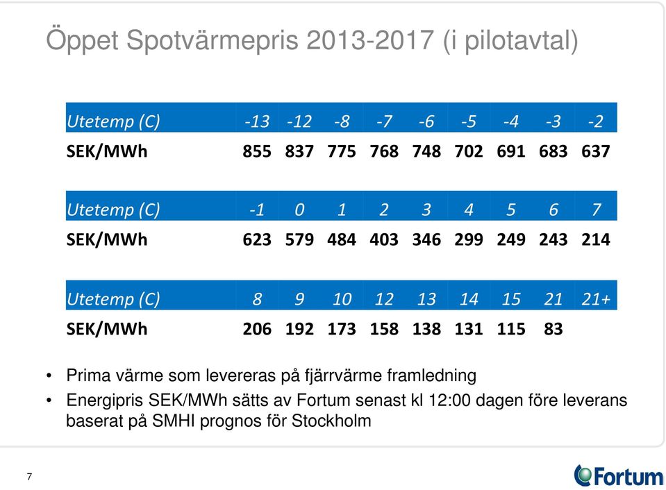 12 13 14 15 21 21+ SEK/MWh 206 192 173 158 138 131 115 83 Prima värme som levereras på fjärrvärme framledning