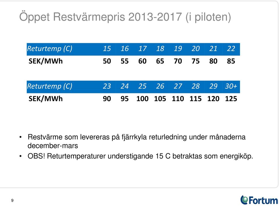 100 105 110 115 120 125 Restvärme som levereras på fjärrkyla returledning under