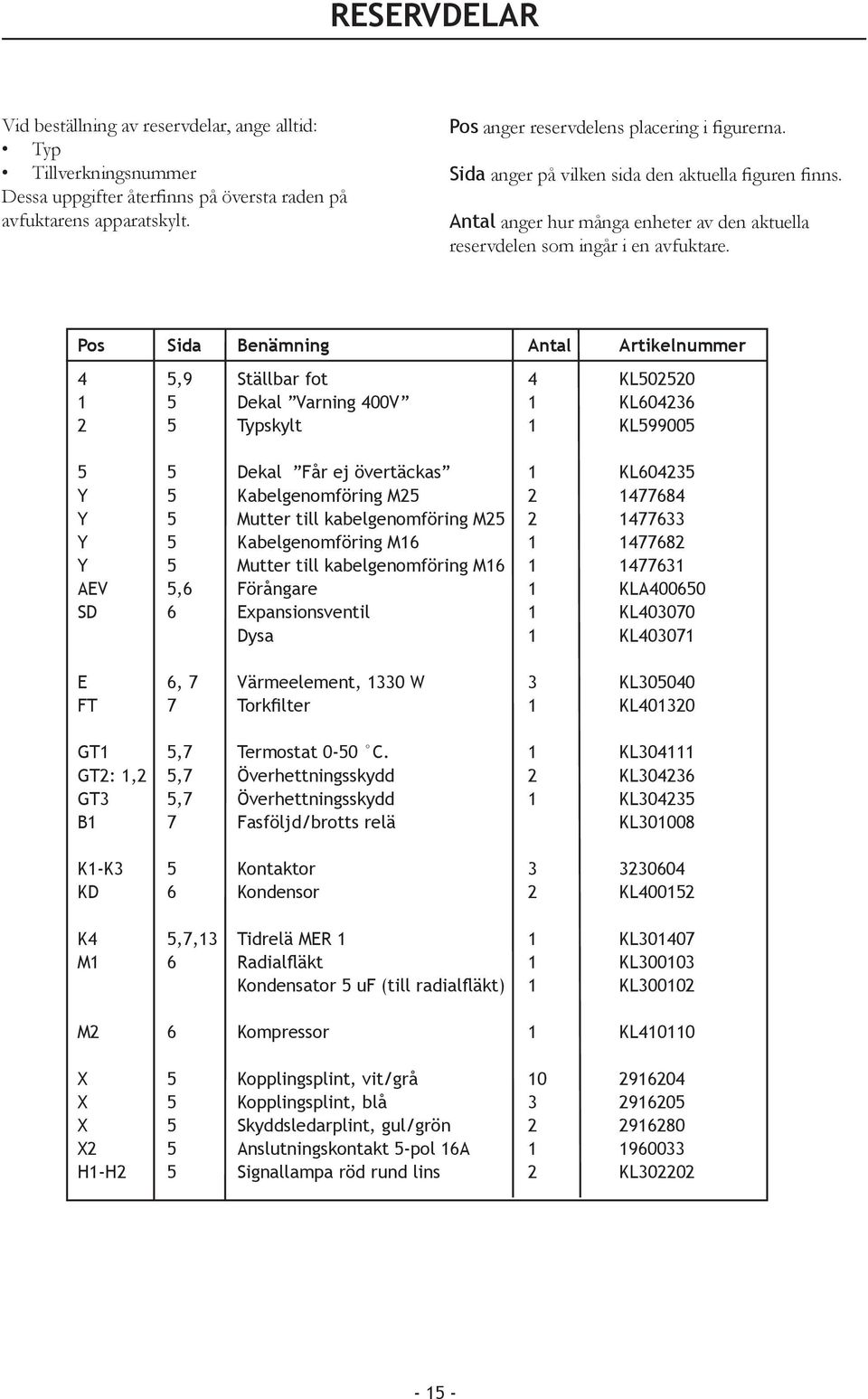 Pos Sida Benämning Antal Artikelnummer 4 5,9 Ställbar fot 4 KL502520 1 5 Dekal Varning 400V 1 KL604236 2 5 Typskylt 1 KL599005 5 5 Dekal Får ej övertäckas 1 KL604235 Y 5 Kabelgenomföring M25 2