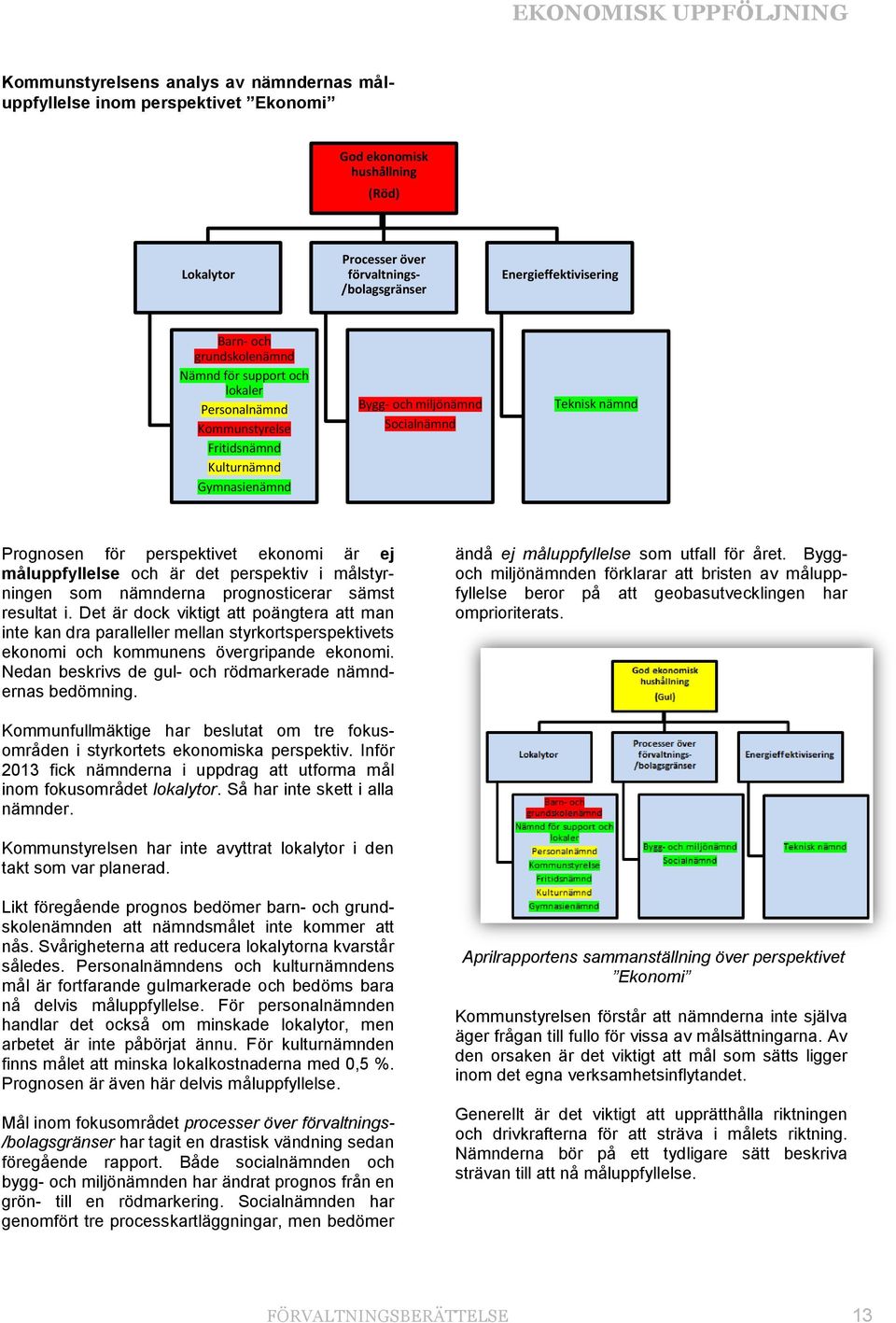 Prognosen för perspektivet ekonomi är ej måluppfyllelse och är det perspektiv i målstyrningen som nämnderna prognosticerar sämst resultat i.