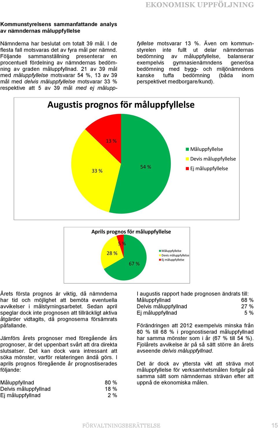 21 av 39 mål med måluppfyllelse motsvarar 54 %, 13 av 39 mål med delvis måluppfyllelse motsvarar 33 % respektive att 5 av 39 mål med ej målupp- fyllelse motsvarar 13 %.