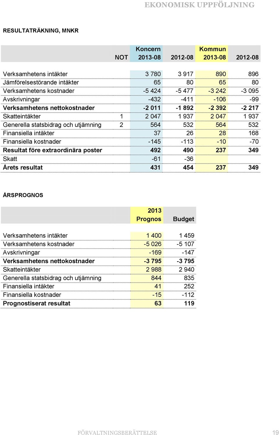 564 532 564 532 Finansiella intäkter 37 26 28 168 Finansiella kostnader -145-113 -10-70 Resultat före extraordinära poster 492 490 237 349 Skatt -61-36 Årets resultat 431 454 237 349 ÅRSPROGNOS 2013