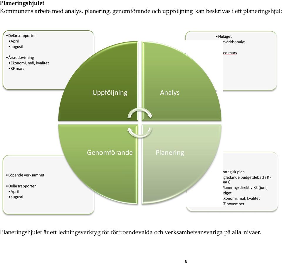 Genomförande Planering Strategisk plan Vägledande budgetdebatt i KF (mars) Planeringsdirektiv KS (juni) Budget Ekonomi, mål, kvalitet KF