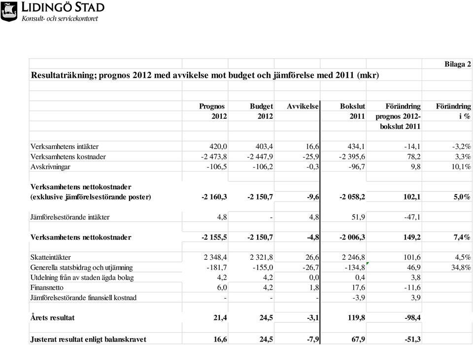 (exklusive jämförelsestörande poster) -2 160,3-2 150,7-9,6-2 058,2 102,1 5,0% Jämförelsestörande intäkter 4,8-4,8 51,9-47,1 Verksamhetens nettokostnader -2 155,5-2 150,7-4,8-2 006,3 149,2 7,4%