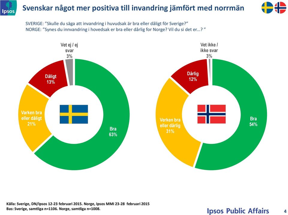 ..? Vet ej / ej svar 3% Vet ikke / ikke svar 3% Dåligt 13% Dårlig 12% Varken bra eller dåligt 21% Bra 63% Verken bra eller