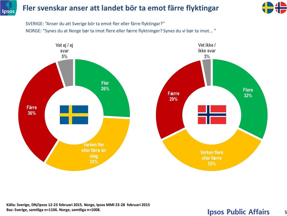 .. Vet ej / ej svar 5% Vet ikke / ikke svar 3% Färre 36% Fler 26% Færre 29% Flere 32% Varken fler eller färre än idag 33% Verken