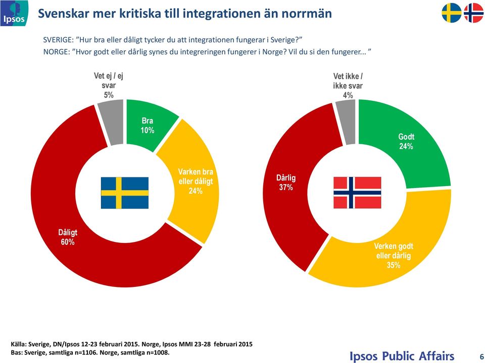 .. Vet ej / ej svar 5% Vet ikke / ikke svar 4% Bra 10% Godt 24% Varken bra eller dåligt 24% Dårlig 37% Dåligt 60% Verken godt