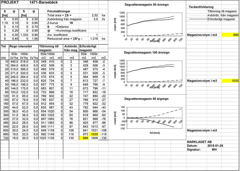 1,333 0,90 Avr. koefficient 1 0 Magasinsvolym i m3 896 0 0,40 0 1,00 Reducerad area = ΣS*ϕ = 1,318 ha tid [min] volym [m3] Tid Regn intensitet Tillrinning till Avbördn. Erforderligt magasin från mag.