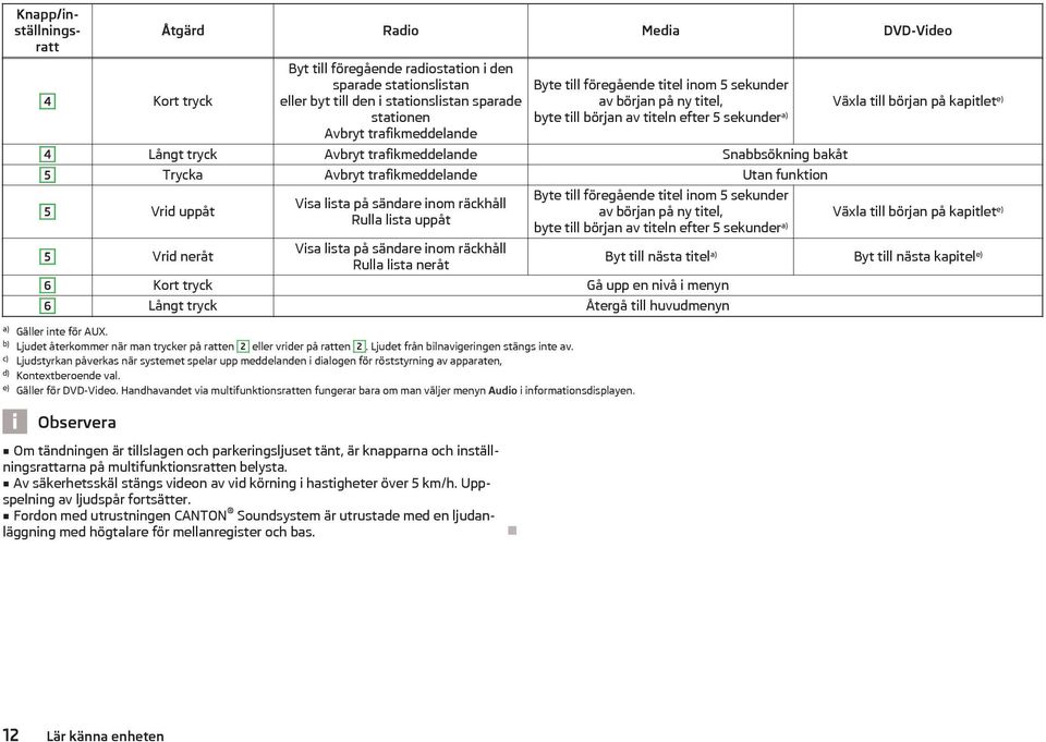 trafikmeddelande Snabbsökning bakåt 5 Trycka Avbryt trafikmeddelande Utan funktion 5 Vrid uppåt 5 Vrid neråt Visa lista på sändare inom räckhåll Rulla lista uppåt Visa lista på sändare inom räckhåll