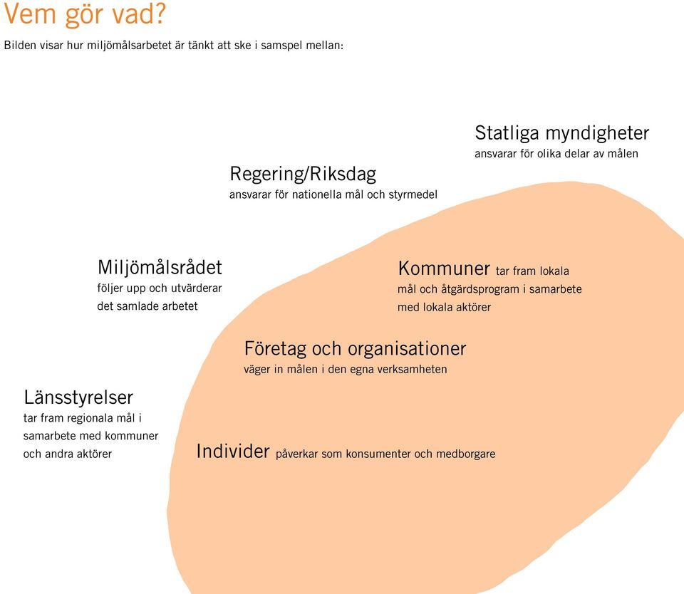 Statliga myndigheter ansvarar för olika delar av målen Miljömålsrådet följer upp och utvärderar det samlade arbetet Kommuner tar